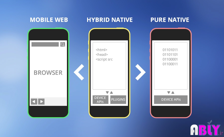 web vs native vs hybird